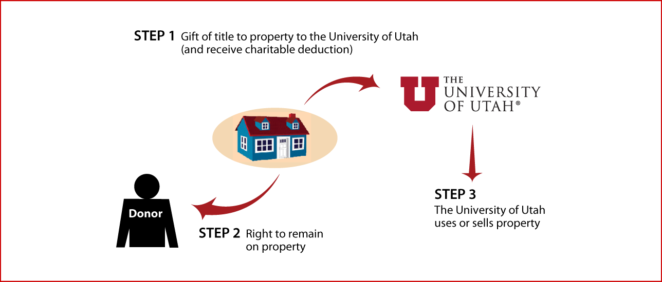 Gift of Personal Residence or Farm with Retained Life Estate Diagram. Description of image is listed below.