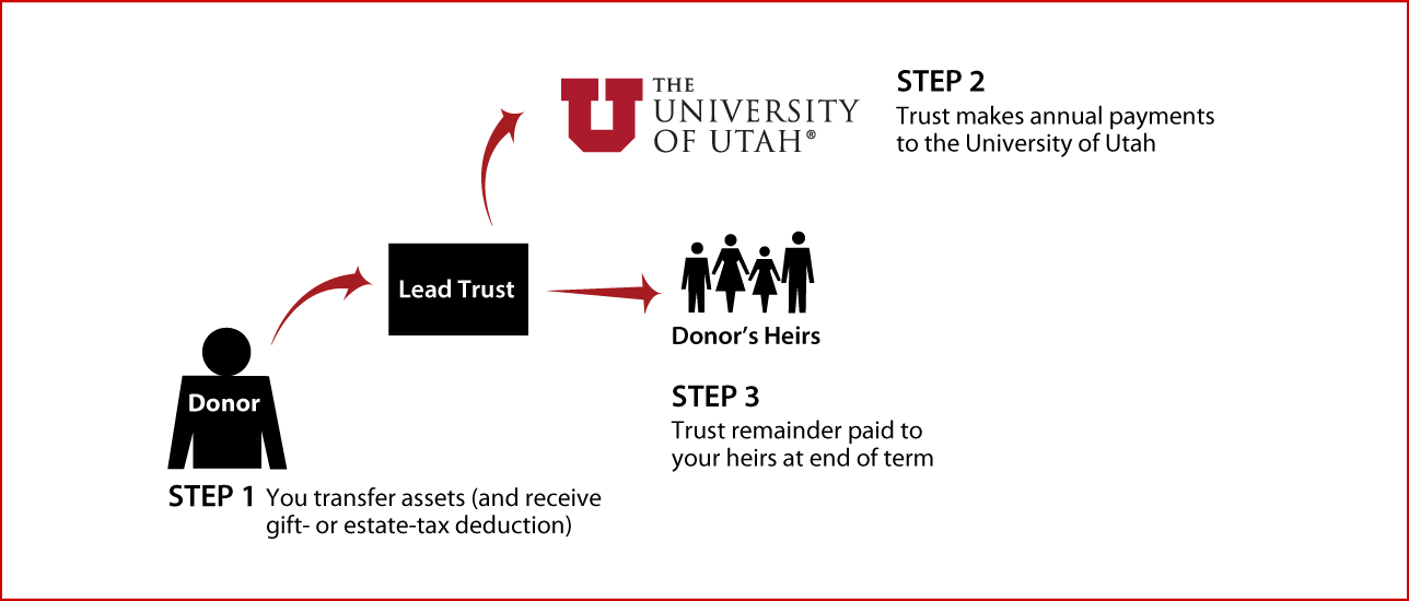 Nongrantor Lead Trust Diagram. Description of image is listed below. Nongrantor Lead Trust Diagram. Description of image is listed below.