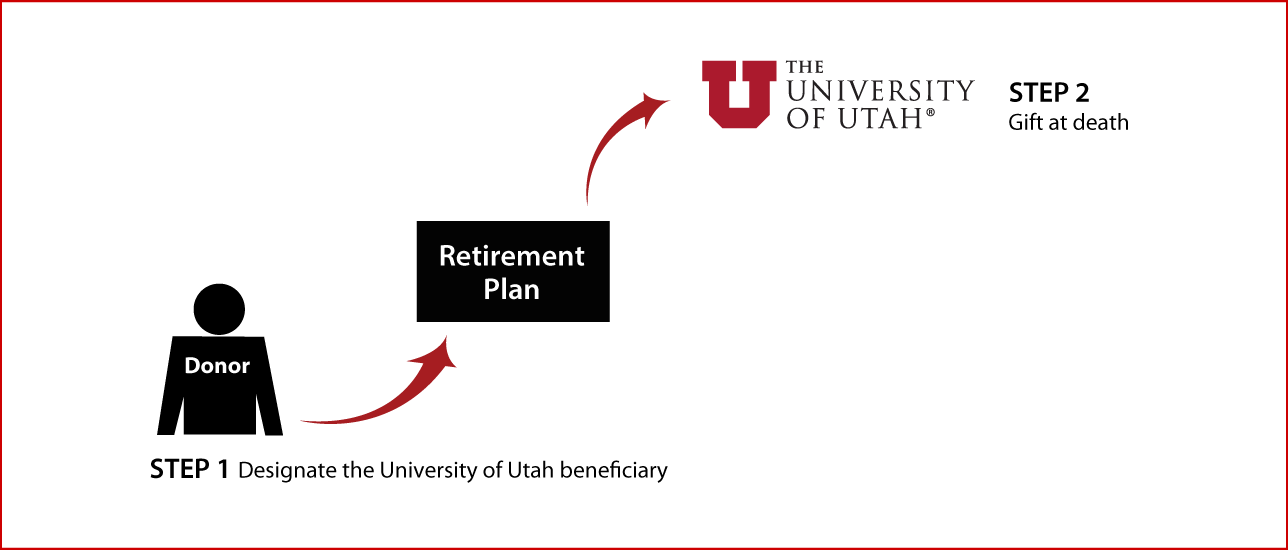 Gifts from Retirement Plans at Death Diagram. Description of image is listed below. Gifts from Retirement Plans at Death Diagram. Description of image is listed below.