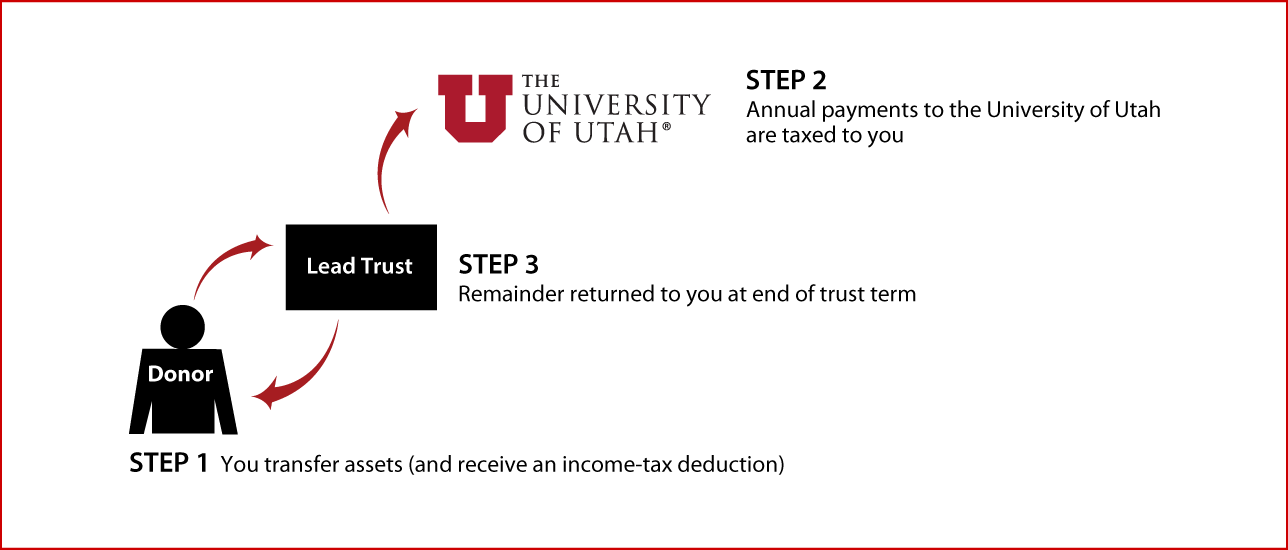 Grantor Lead Trust Diagram. Description of image is listed below. Grantor Lead Trust Diagram. Description of image is listed below.